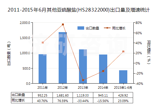 2011-2015年6月其他亞硫酸鹽(HS28322000)出口量及增速統(tǒng)計(jì)